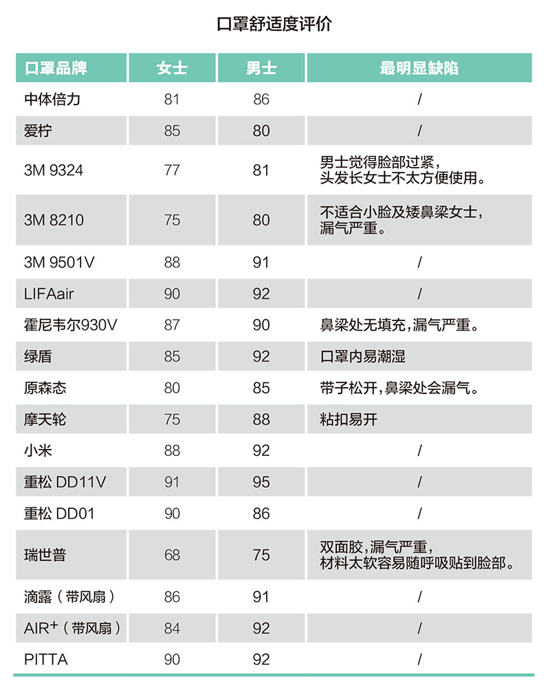n95口罩和防雾霾口罩哪个好,防雾霾建议专用口罩