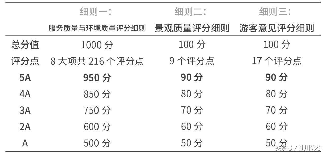 5a旅游区标准,国内旅游5a级排行榜