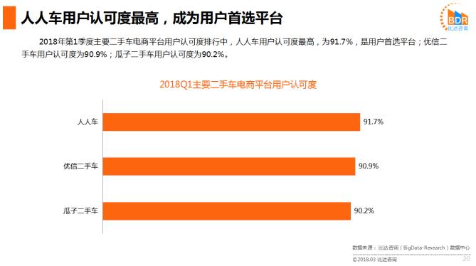 比达咨询二手车电商报告：人人车平台综合竞争力排名第一