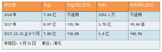 净利大增的非手术性医学美容服务提供商要上市!还有风险?