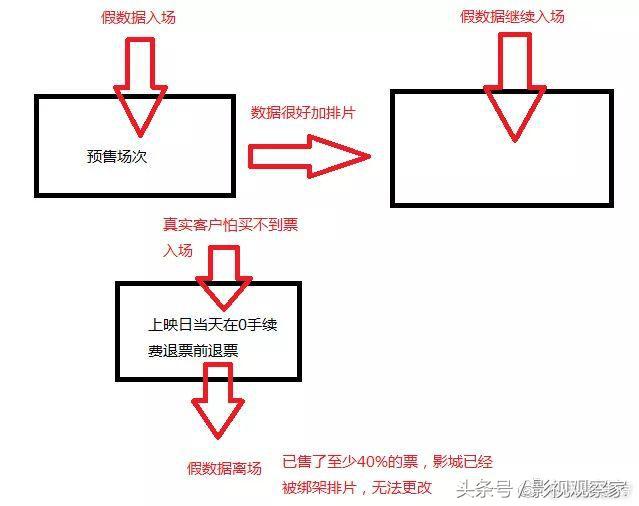 《后来的我们》大规模退票、丁晟质问光线，电影宣发乱象引震动
