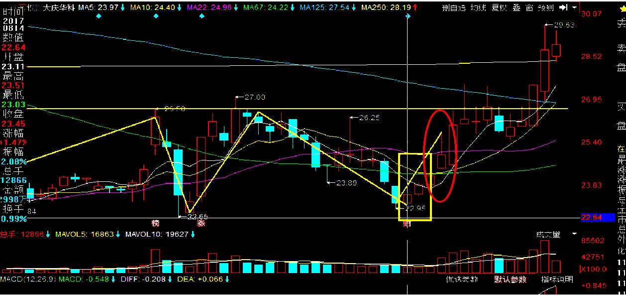 大智慧k线解读,大智慧k线颜色对照表