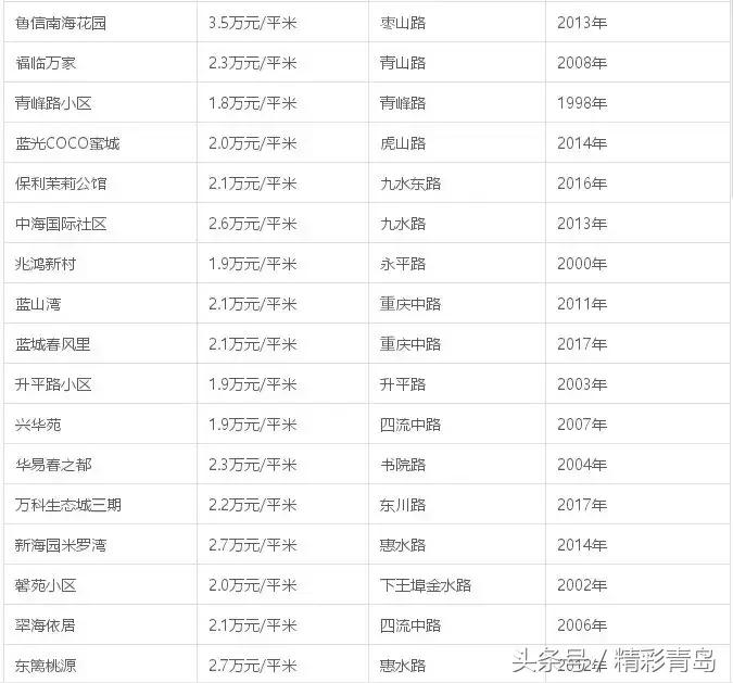 青岛新都心热门房源房价,青岛市北新都心二手房值得买吗