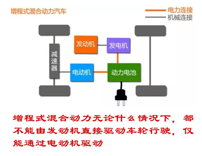 增程式电动车有哪些缺点,增程式电动车为什么不被看好
