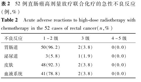 放疗对直肠癌手术的真实治疗,直肠癌新辅助放化疗的适应症