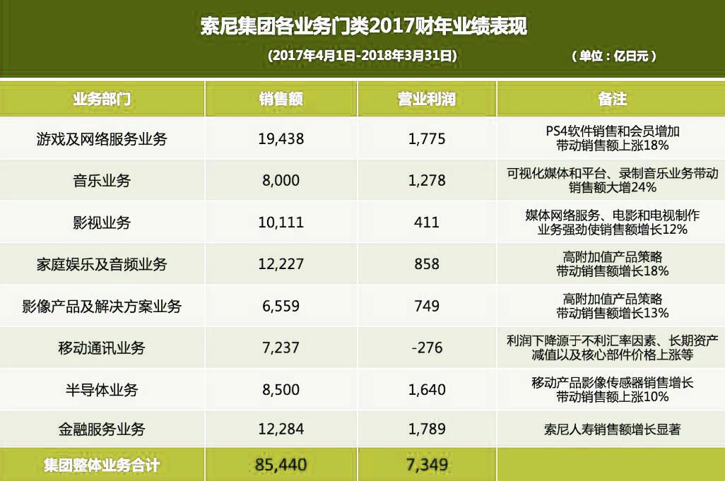 为什么索尼放弃手机业务,索尼三大核心业务