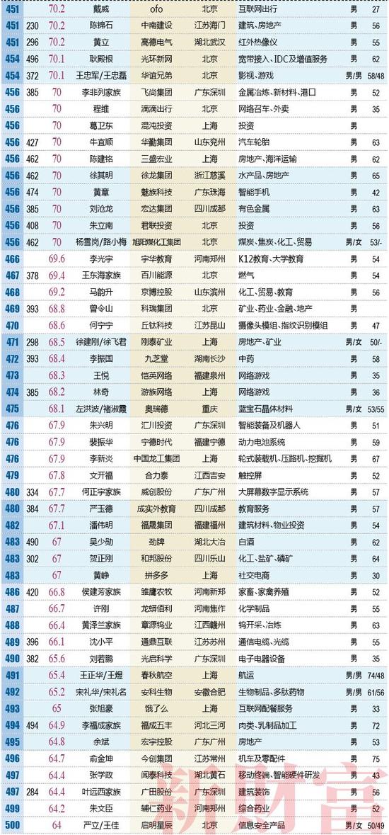 2024年上海富豪排行榜500强名单,全国富豪500强名单