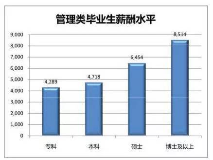 本科毕业生各专业薪资水平,大学毕业生专业薪资待遇排行