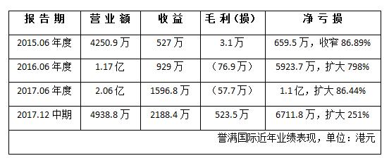 亏损如何扭转局面,誉满国际控股趋势图