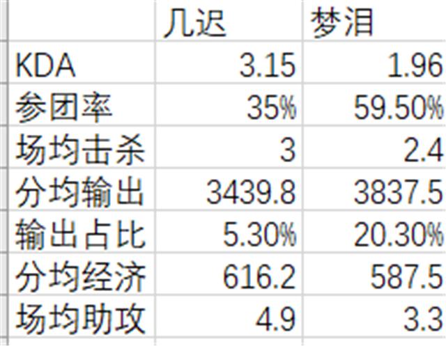WF.DvsAG超玩会看点：触底皆想反弹，Evildoer与梦泪全力一战