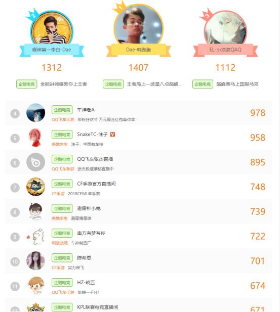 企鹅电竞选手总决赛直播王者荣耀,企鹅电竞2018年王者荣耀10大主播