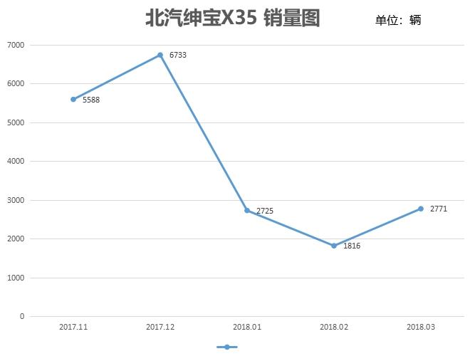 北汽绅宝x35是烂车吗,为什么北汽绅宝x35停产了