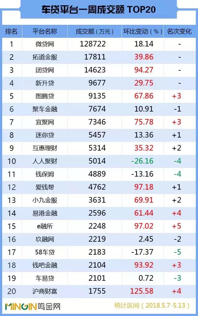 P2P车贷周报：人气强势回升，5家成交近乎翻倍！
