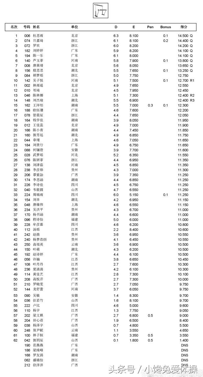 2018体操世锦赛女队名单,2018体操锦标赛中国女队第几名