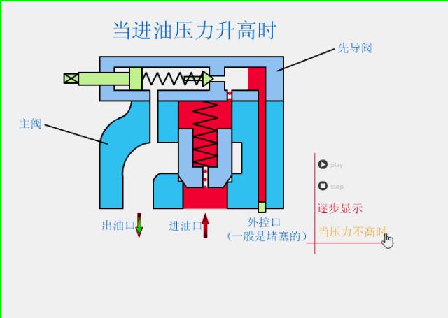 液压阀门继电器工作原理,液压系统各种阀门位置和作用