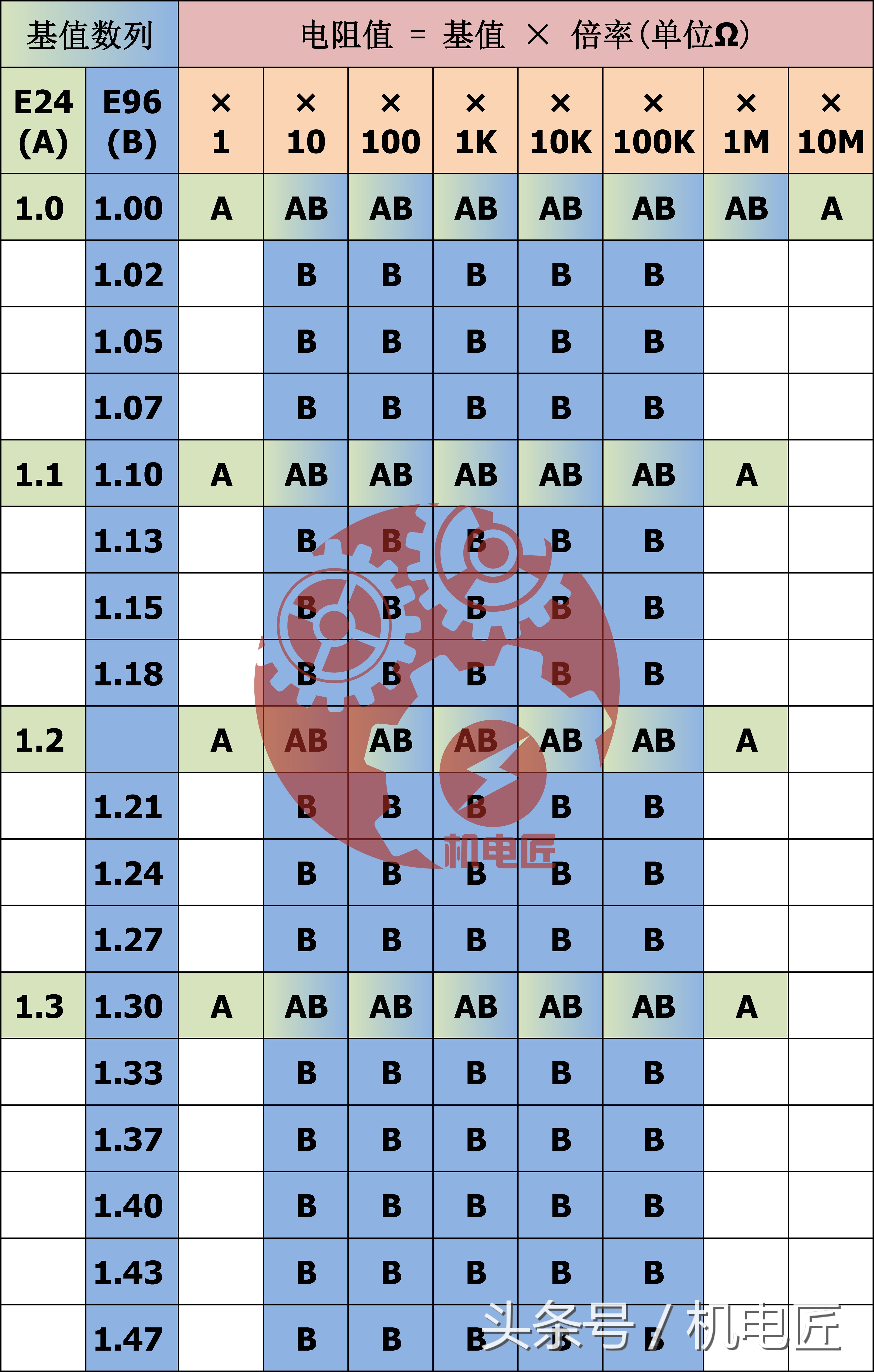 电阻的标称值系列,标称电阻阻值