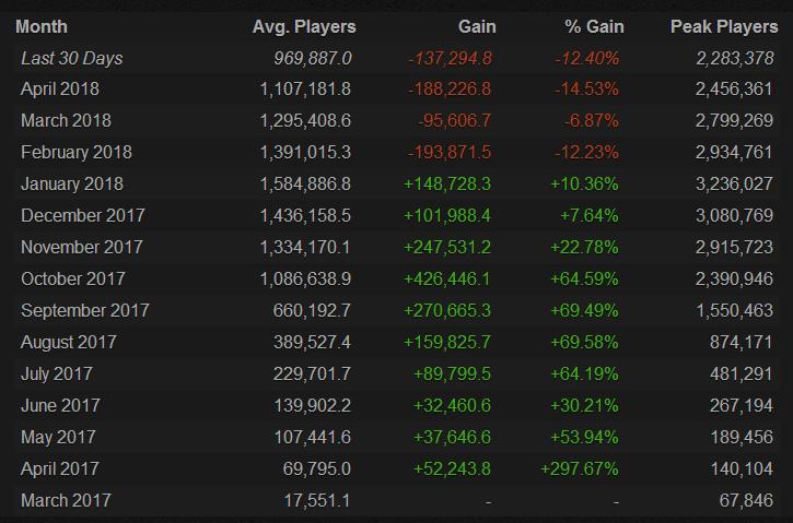 绝地求生下降了多少热度,绝地求生玩家数据最新