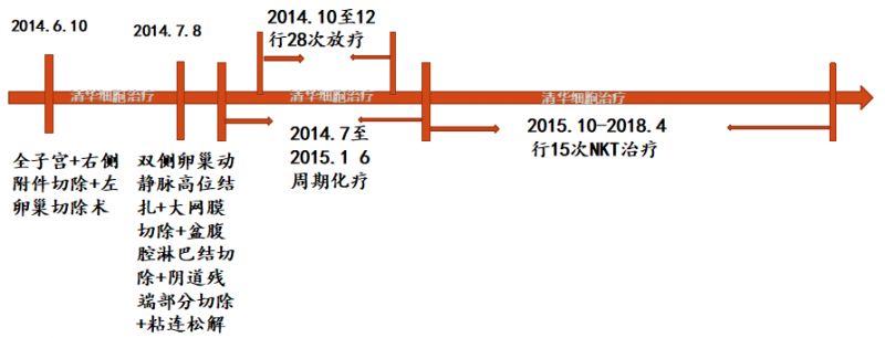 子宫内膜癌nccn指南2020中文版,子宫内膜癌b期怎么样