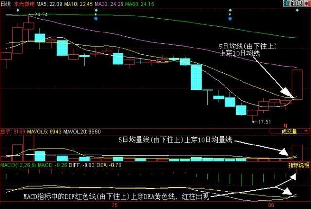 kdj和macd选股技巧,kdj配合macd交易准确率
