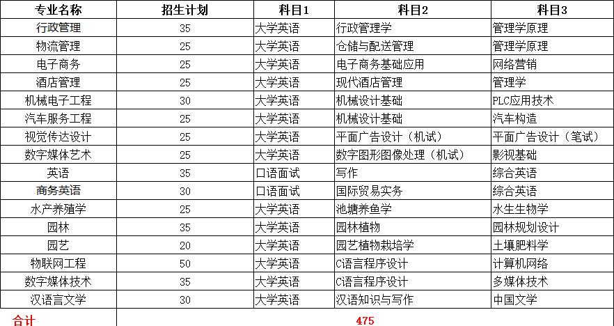 2022年专升本本科院校排名,2021专升本各专业录取