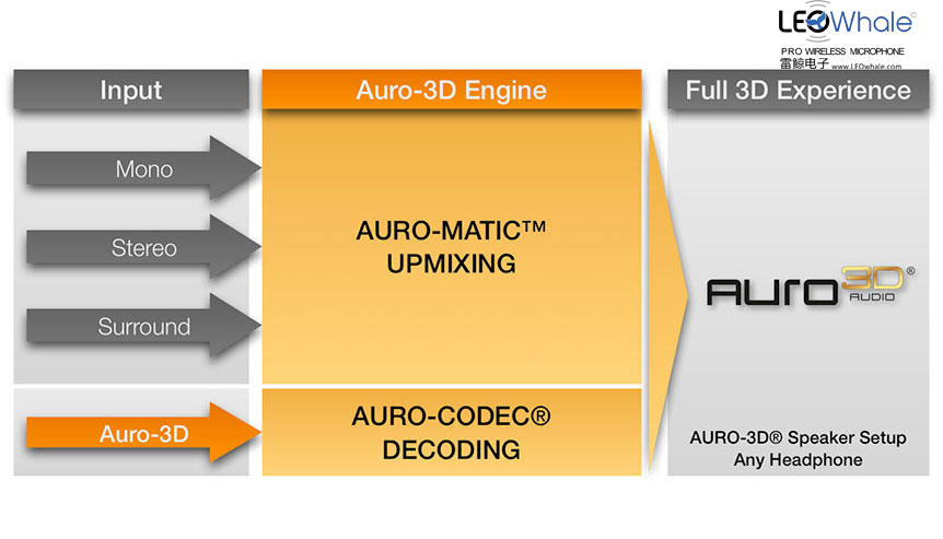 auro3d三维沉浸式音效,au3d环绕音效教程