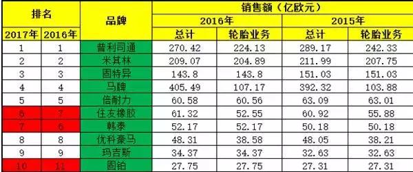 货车轮胎最耐磨十大品牌排名,中国橡胶轮胎十大品牌排名