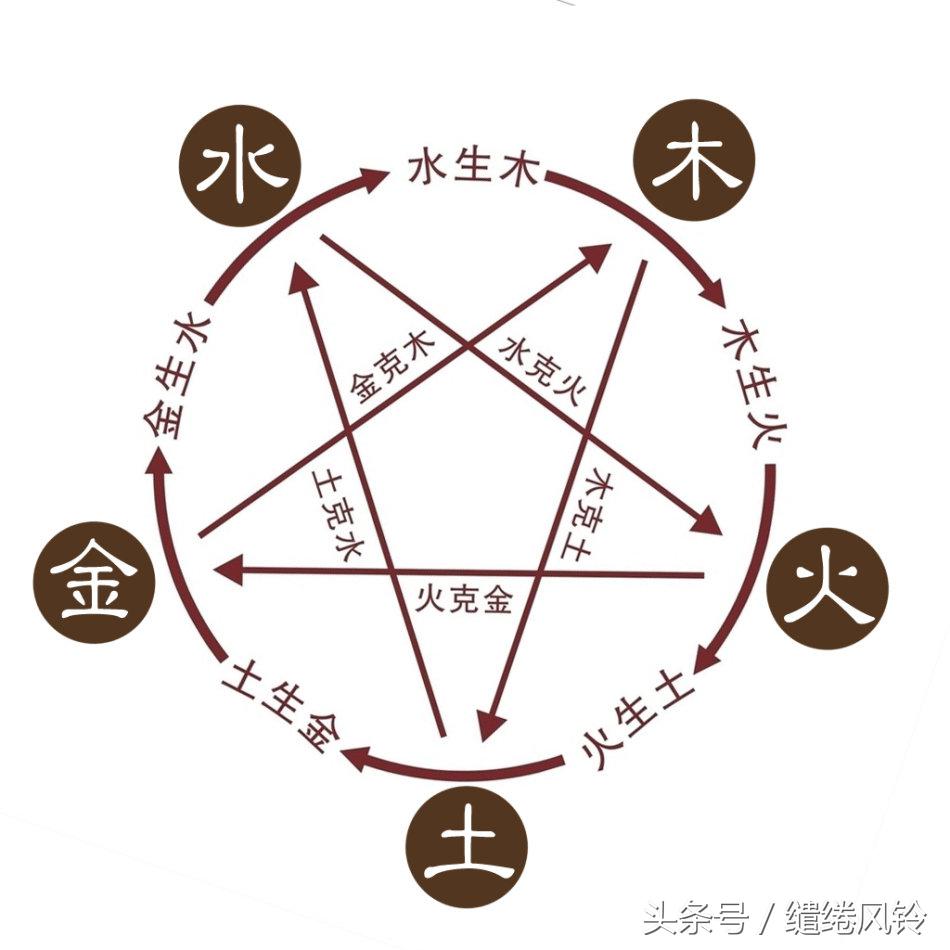 《五行》相生相克:天有五行,水火金木土,分时化育,以成万物!