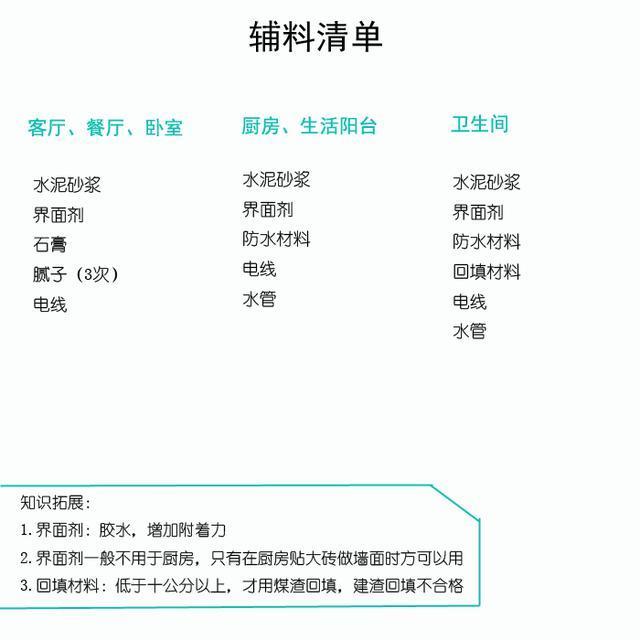 主辅材选购,主辅材清单价格表