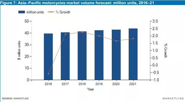 摩托行业市场分析,中国摩托车行业市场前景分析
