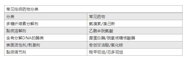 店员经典培训教材:如何选择祛痰止咳药
