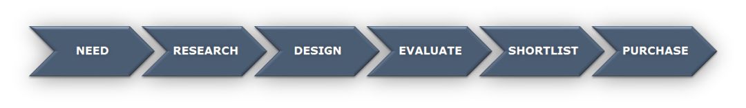 什么是采购项目,什么是采购怎么做