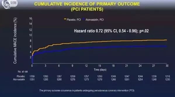 名家观点系列(六)ACS-PCI负荷剂量阿托伐他汀获益明确——SECURE-PCI及相关研究解读与启示