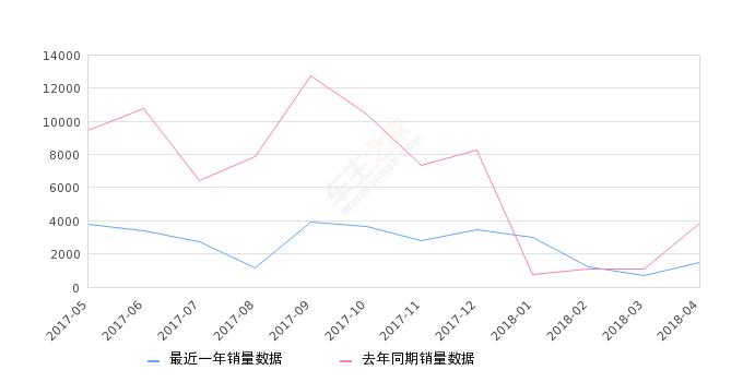 北汽212年销量,北汽威旺m20现在能卖多少钱