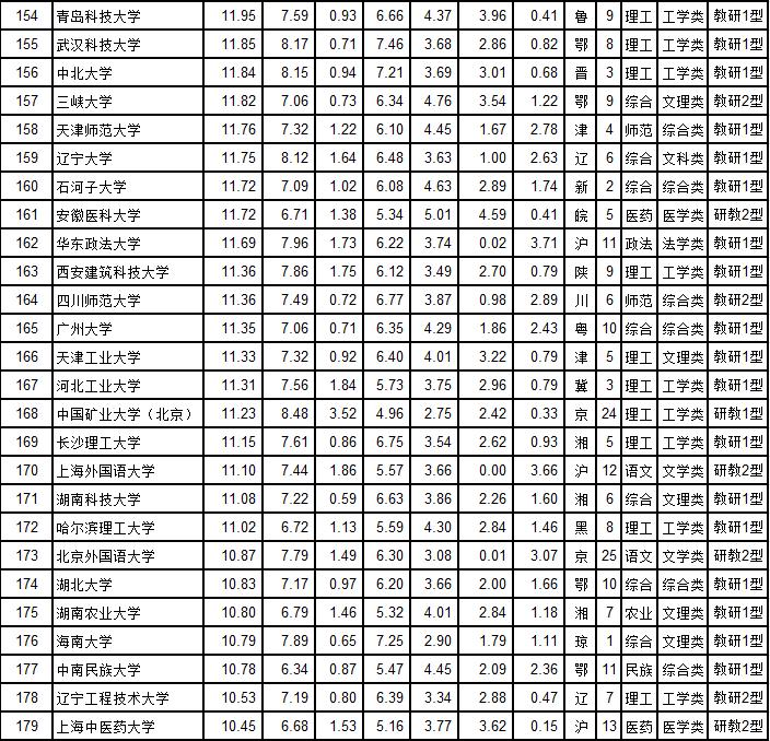 武书连2021民办大学综合实力排名,武书连2018中国高校排名完整版