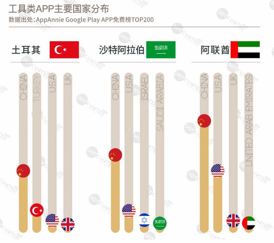 DUG：2018春季APP市场报告之中东篇