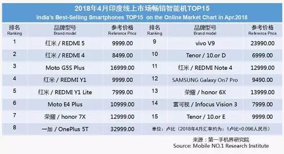 2018年4月印度畅销手机线上市场分析报告