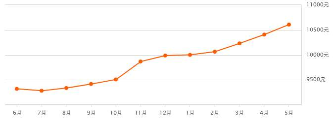 雨花区房价下跌最惨小区,雨花区贾西新苑二手房价