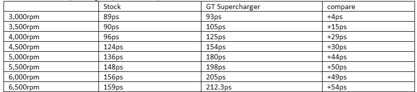 丰田86改装发动机9000转,性价比最高的丰田86改装