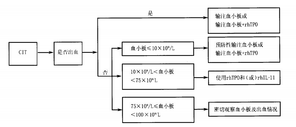 肿瘤化疗导致血小板减少专家共识,肿瘤化疗后血小板10