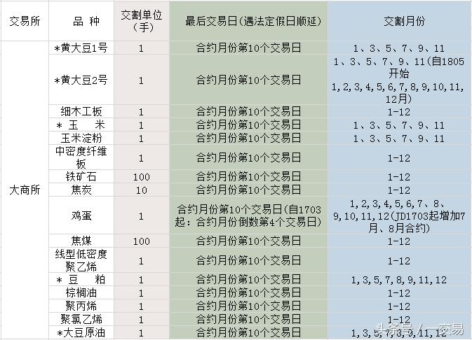 期货新手入门期货基础知识精讲,期货合约和期货品种的区别在哪儿