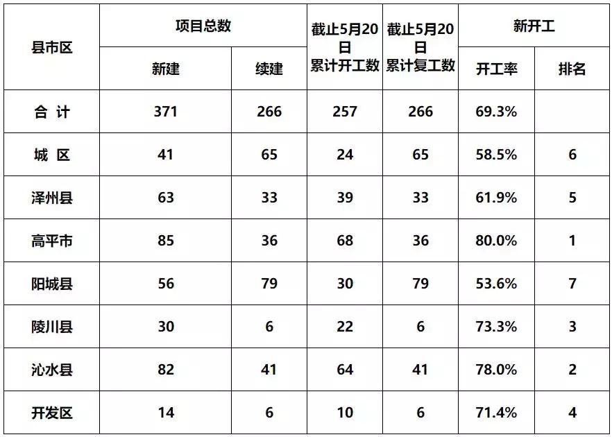 1项目开盘,4土地出让,6工程进度曝光,诸多城建引爆话题热点!