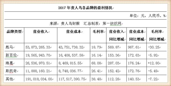 贵人鸟是给耐克代工么,贵人鸟宣布将退出运动鞋服业务