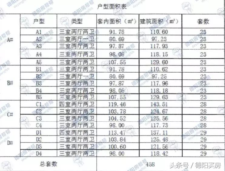 德阳中央绿洲一期120平户型图,德阳时代天骄有多少户