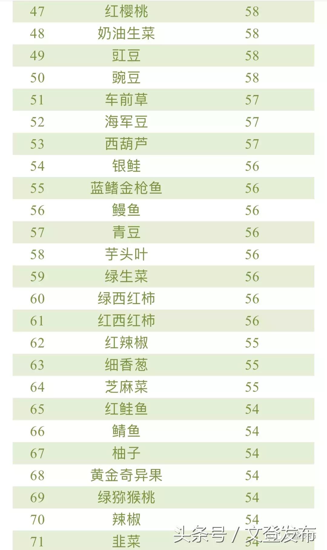 全世界最有营养的100种食物排行榜出炉！这些都是常吃的