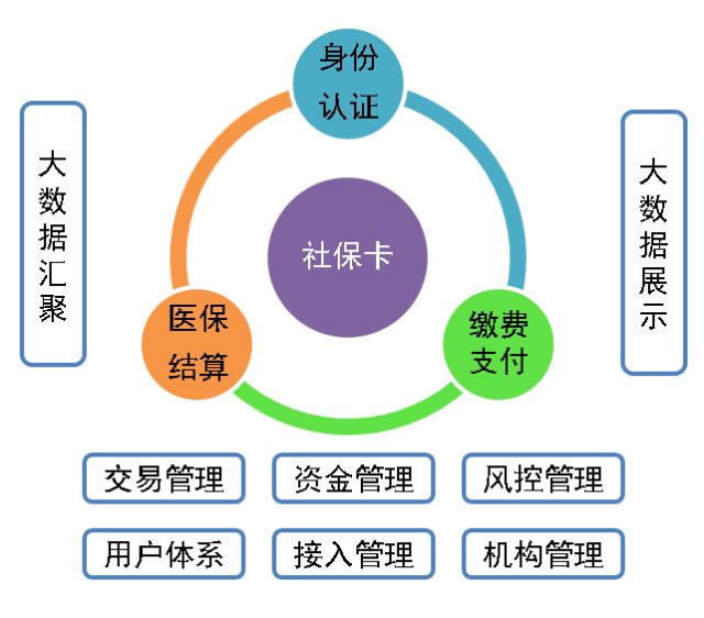 社保一卡通应用服务商,加快电子社保卡一卡通应用的方法