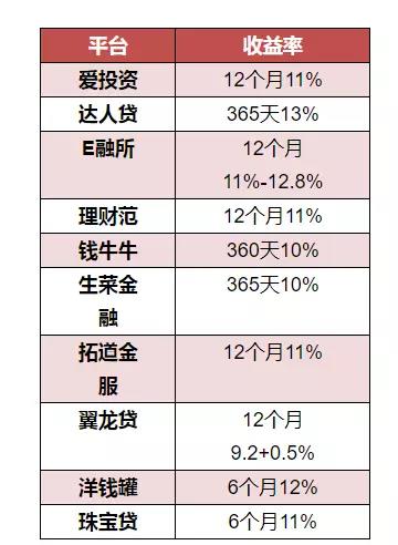 还没找到想投的平台?这10家性价比高的轻仓平台,了解一下?