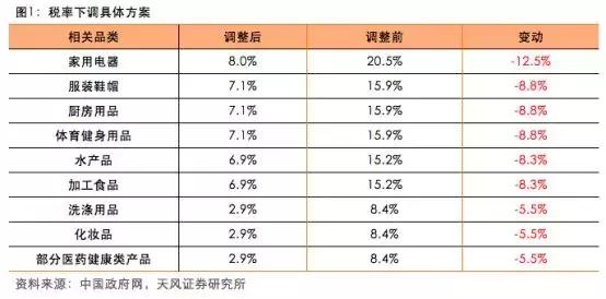 消费品关税最新规定,日用消费品零关税