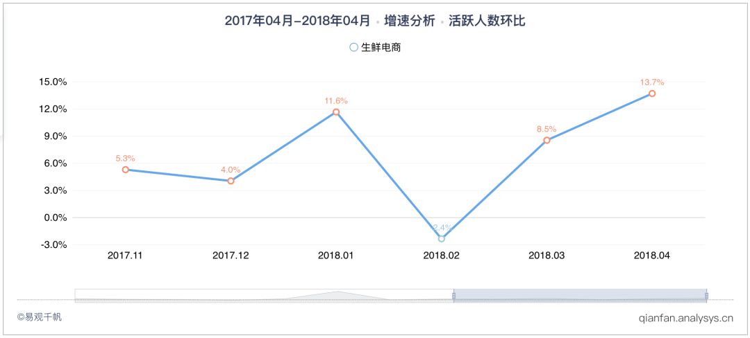 生鲜电商前十,生鲜电商双11大爆发