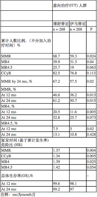 博舒替尼中国,博舒替尼和渐冻症