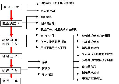 碳纤维布加固价格,碳纤维布加固完整工艺